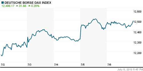 График индекса XETRA DAX.