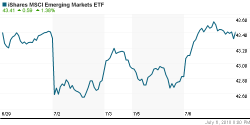 График: iShares MSCI Emerging Markets Index (EEM).