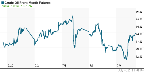 График изменения цен на нефть: Crude oil.