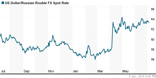 График официального курса Рубля к Доллару США.