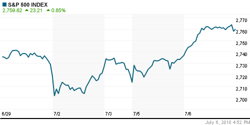 График индекса S&P 500.