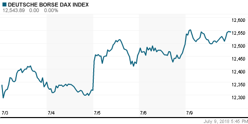 График индекса XETRA DAX.