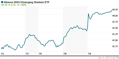 График: iShares MSCI Emerging Markets Index (EEM).