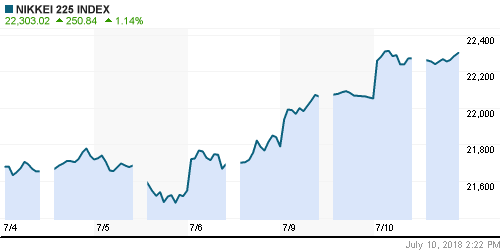 График индекса Nikkei-225 (Japan).