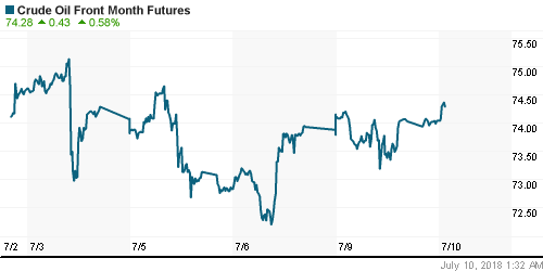 График изменения цен на нефть: Crude oil.