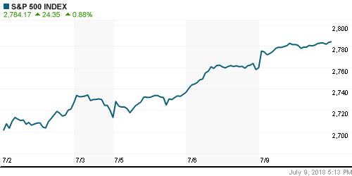 График индекса S&P 500.