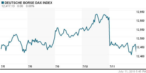 График индекса XETRA DAX.