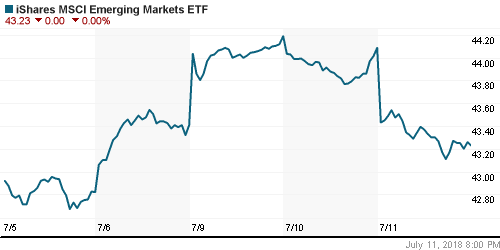 График: iShares MSCI Emerging Markets Index (EEM).