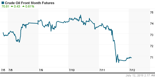 График изменения цен на нефть: Crude oil.