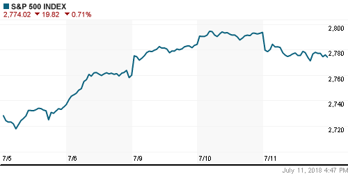 График индекса S&P 500.