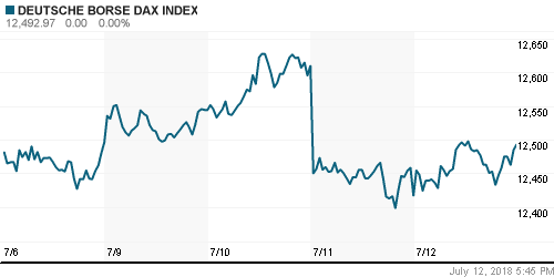 График индекса XETRA DAX.