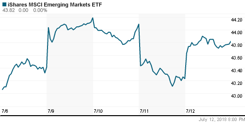 График: iShares MSCI Emerging Markets Index (EEM).