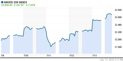 График индекса Nikkei-225 (Japan).