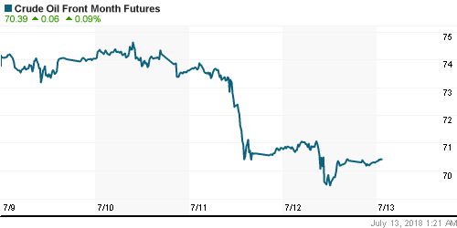 График изменения цен на нефть: Crude oil.