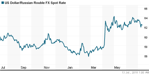 График официального курса Рубля к Доллару США.