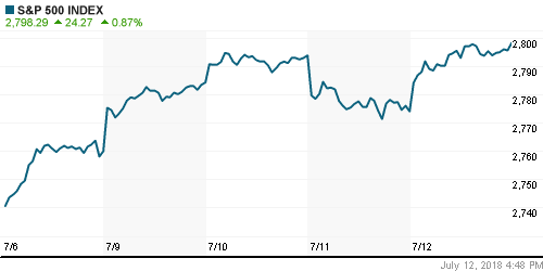 График индекса S&P 500.