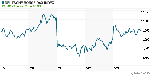 График индекса XETRA DAX.