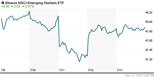 График: iShares MSCI Emerging Markets Index (EEM).