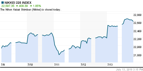 График индекса Nikkei-225 (Japan).