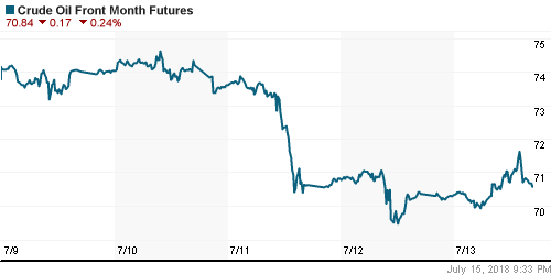 График изменения цен на нефть: Crude oil.