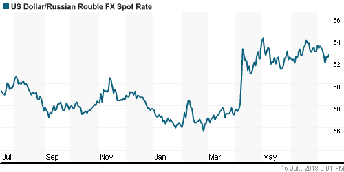 График официального курса Рубля к Доллару США.
