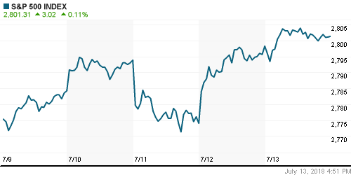 График индекса S&P 500.