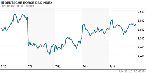 График индекса XETRA DAX.