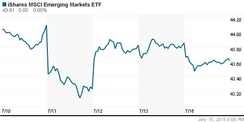 График: iShares MSCI Emerging Markets Index (EEM).