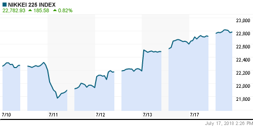 График индекса Nikkei-225 (Japan).