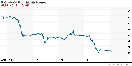 График изменения цен на нефть: Crude oil.