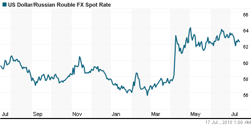 График официального курса Рубля к Доллару США.