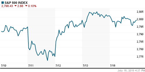 График индекса S&P 500.