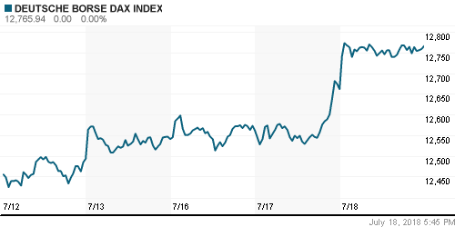 График индекса XETRA DAX.