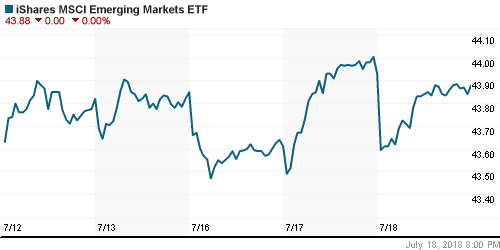 График: iShares MSCI Emerging Markets Index (EEM).