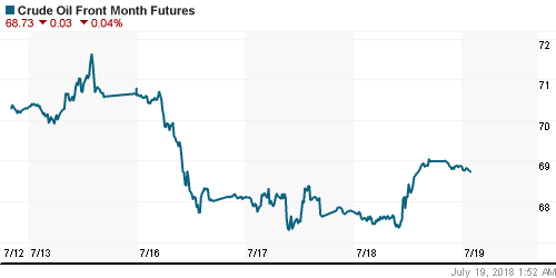 График изменения цен на нефть: Crude oil.