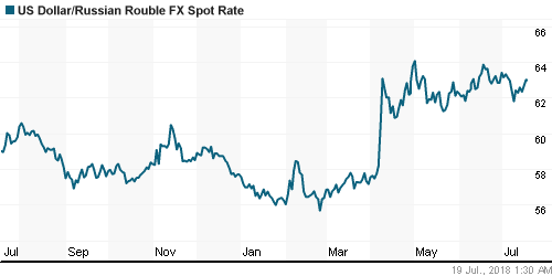 График официального курса Рубля к Доллару США.