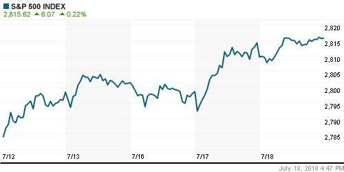 График индекса S&P 500.