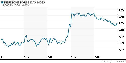 График индекса XETRA DAX.