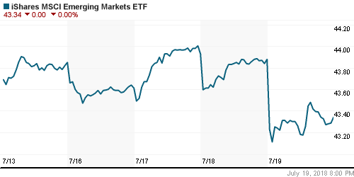 График: iShares MSCI Emerging Markets Index (EEM).