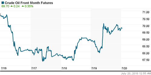 График изменения цен на нефть: Crude oil.