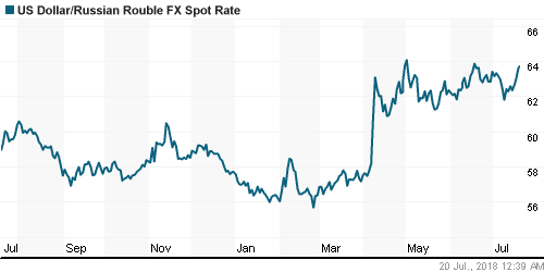 График официального курса Рубля к Доллару США.