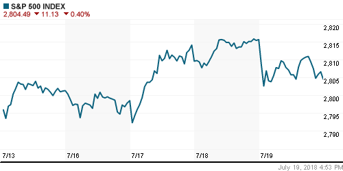 График индекса S&P 500.