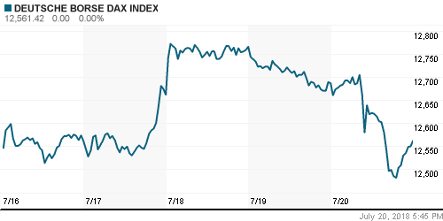 График индекса XETRA DAX.