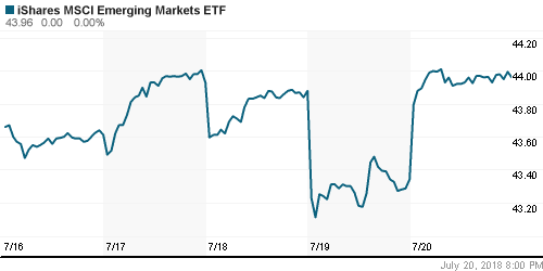 График: iShares MSCI Emerging Markets Index (EEM).