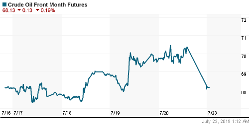 График изменения цен на нефть: Crude oil.