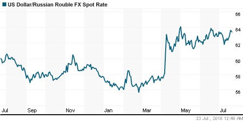 График официального курса Рубля к Доллару США.
