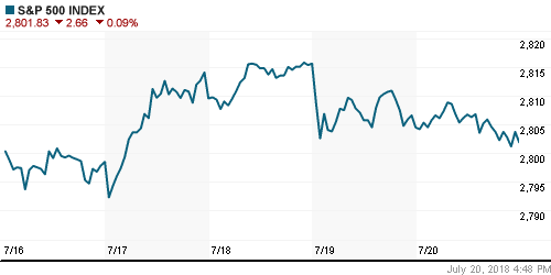 График индекса S&P 500.