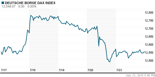 График индекса XETRA DAX.