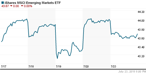 График: iShares MSCI Emerging Markets Index (EEM).