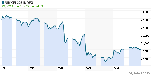 График индекса Nikkei-225 (Japan).